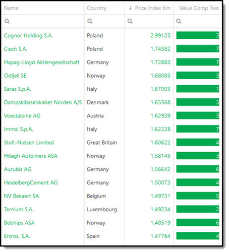 Best 2023 Trending Value OShaughnessy investment ideas - Europe