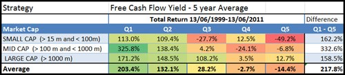 Free Cash Flow Rendite - 5 Jahre Durchschnittsrendite