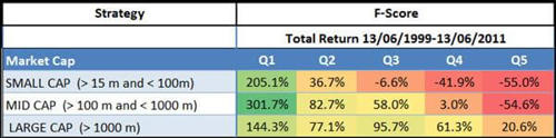 Piotroski F-Score back test returns Europe