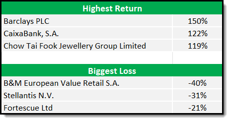 Shareholder yield newsletter performance 2025 brst and worst performing companies
