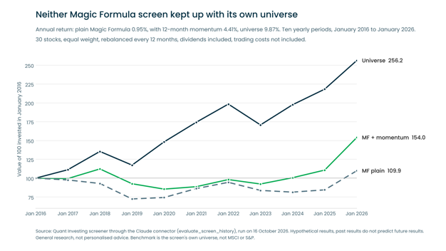 Line chart of 100 invested in January 2016: the screen universe grows to 256.2, Magic Formula plus momentum to 154.0 and the plain Magic Formula to 109.9 by January 2026.