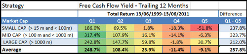 Free Cash Flow Rendite Nach 12 Monaten Rendite