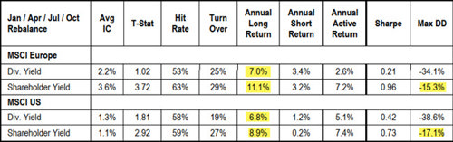 Shareholder yield back test 5