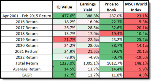 Qi Value investment strategy back test 2001 to 2022