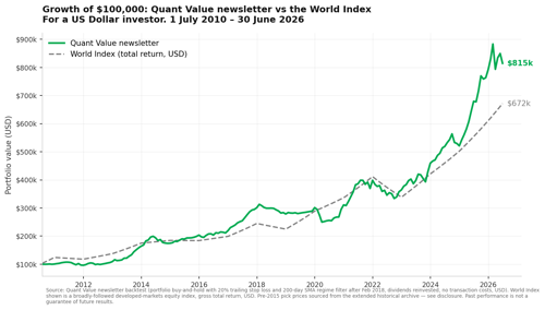 Growth of $100,000 invested in the Quant Value newsletter vs a broad World Index for a US Dollar investor, 1 July 2010 to 30 June 2026