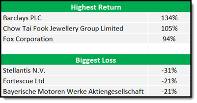 Shareholder Yield Letter best and worst performers 2025-06