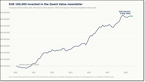 EUR 100,000 invested in the Quant Value newsletter from January 2020 grew to EUR 249,017 by May 2026, a total return of 149.02 percent
