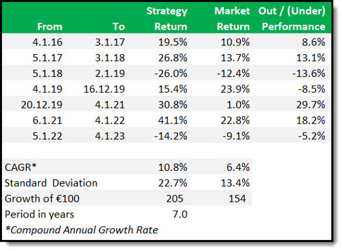 Magic Formula and Momentum Back Test 2016 to 2022