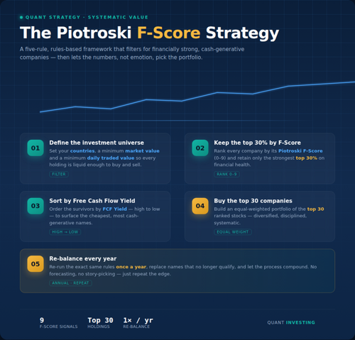 Piotroski F Score investment strategy steps