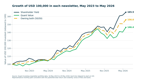 Growth of 100,000 US dollars in Quant Value, Shareholder Yield, and a 50/50 blend from May 2023 to May 2026, each rebased to start at 100. Shareholder Yield finishes highest near 166, the blend near 156, Quant Value near 146.
