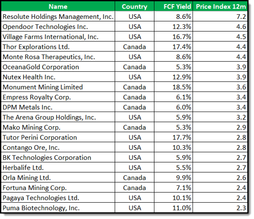 Highest Free Cash Flow Yield Momentum Stocks in the USA and Canada in 2026
