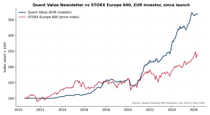 Quant Value newsletter portfolio total return versus STOXX Europe 600 price index in Euros, July 2010 to May 2026, rebased to 100