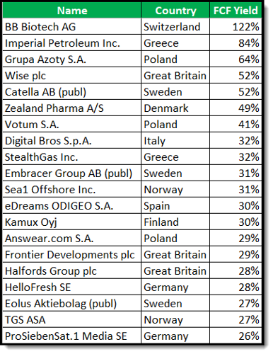 Highest Free Cash Flow Yield Stocks in Europe in 2026