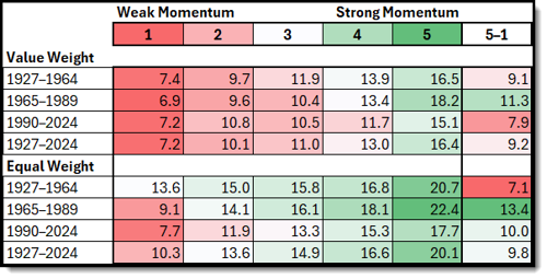 Momentum Investing Strategy Backtested Over 150 Years
