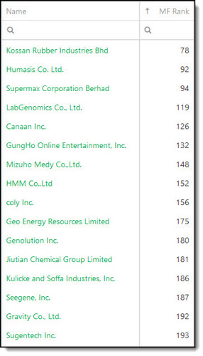 Magic Formula investing in Asia