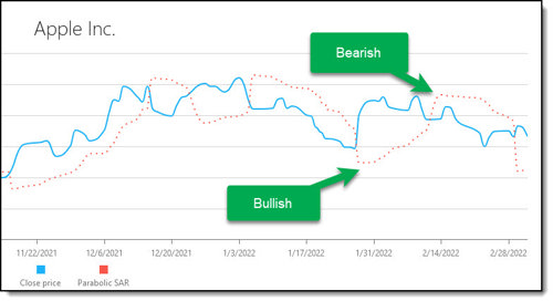 Parabolic Stop and Reverse (red dots) shown with the closing price of Apple