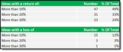 Shareholder Yield Letter Winners ans Losers