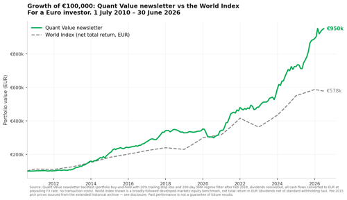 Growth of €100,000 invested in the Quant Value newsletter vs a broad World Index for a Euro investor, 1 July 2010 to 30 June 2026