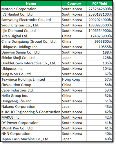 Highest Free Cash Flow Yield Stocks Asia in 2026