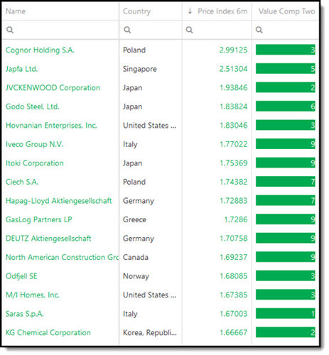 Best 2023 Trending Value OShaughnessy investment ideas - Worldwide